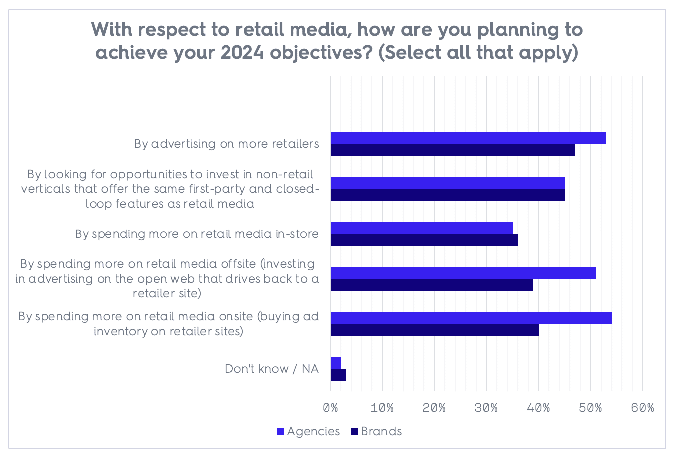 How brands and agencies will meet their 2024 retail media objectives